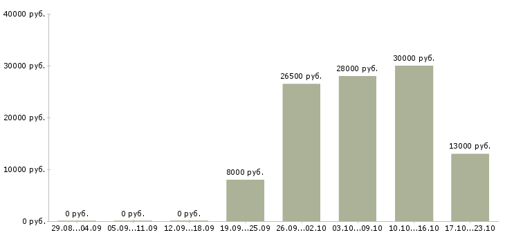 Вакансии менеджер по консультант в Новосибирске - Медиана зарплат менеджер по консультант в Новосибирске за 2 месяца