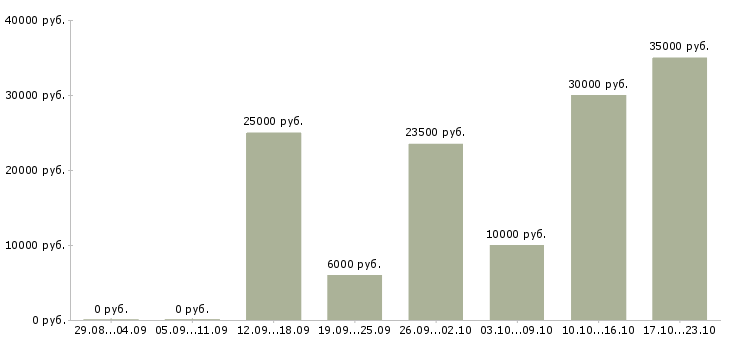 Вакансии менеджер по обучению в Курске - Медиана зарплат менеджер по обучению в Курске за 2 месяца