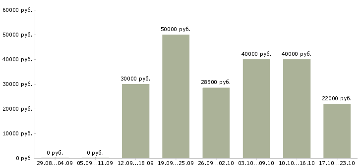 Вакансии менеджер по подбору персоналу Санкт-петербург - Медиана зарплат менеджер по подбору персоналу Санкт-петербург за 2 месяца
