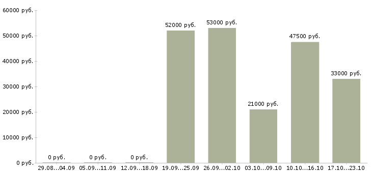 Вакансии менеджер по продажам в компанию в Дзержинске - Медиана зарплат менеджер по продажам в компанию в Дзержинске за 2 месяца