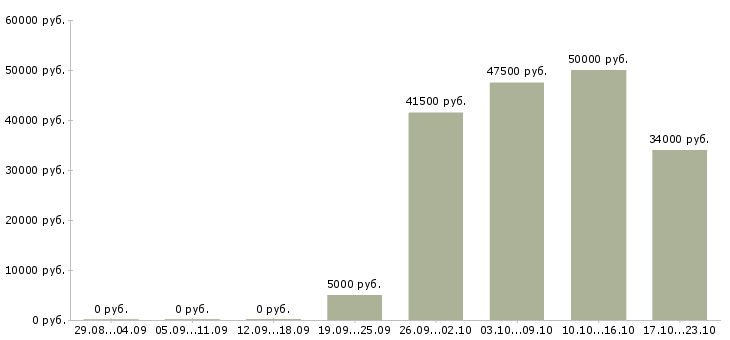 Вакансии менеджер по продажам в офисе в Ульяновске - Медиана зарплат менеджер по продажам в офисе в Ульяновске за 2 месяца