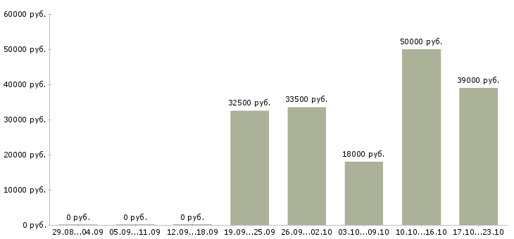 Вакансии менеджер по продажам консультант в Краснодаре - Медиана зарплат менеджер по продажам консультант в Краснодаре за 2 месяца
