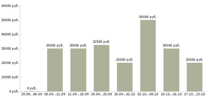 Вакансии менеджер по продажам на автомобиле Нижний новгород - Медиана зарплат менеджер по продажам на автомобиле Нижний новгород за 2 месяца