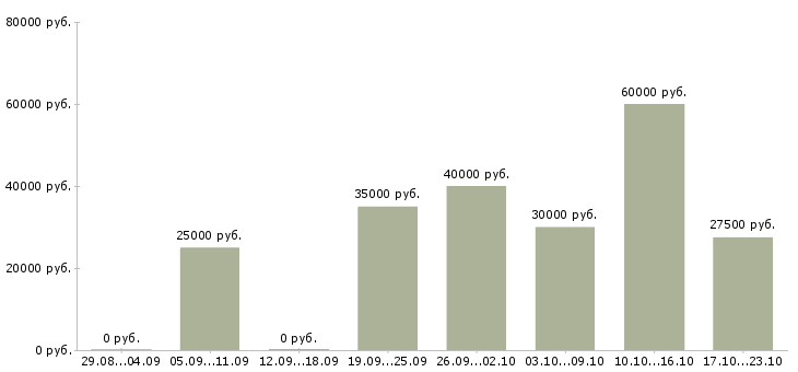Вакансии менеджер по продаже оборудования в Екатеринбурге - Медиана зарплат менеджер по продаже оборудования в Екатеринбурге за 2 месяца