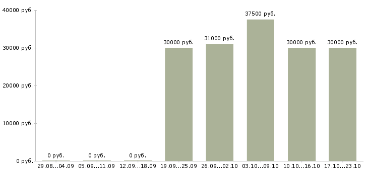 Вакансии менеджер продаж услуг в Хабаровске - Медиана зарплат менеджер продаж услуг в Хабаровске за 2 месяца