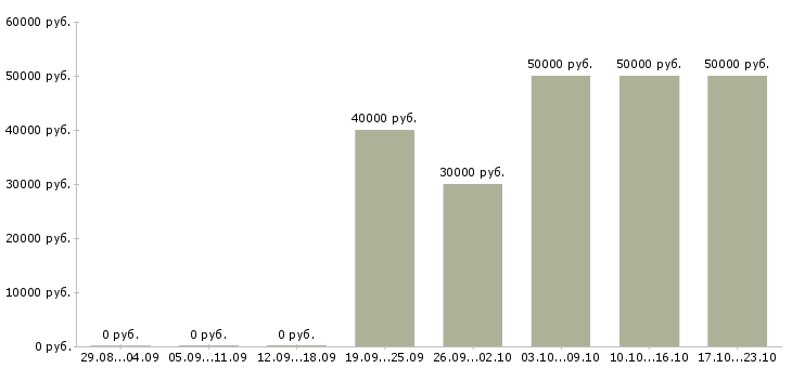 Вакансии менеджер с личным автомобилем Санкт-петербург - Медиана зарплат менеджер с личным автомобилем Санкт-петербург за 2 месяца