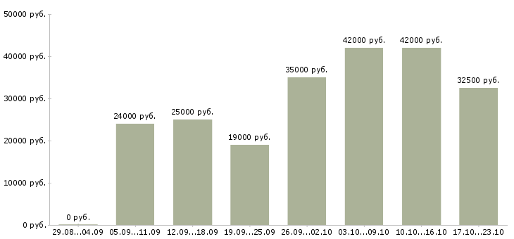 Вакансии менеджер сопровождения Татарстан - Медиана зарплат менеджер сопровождения Татарстан за 2 месяца