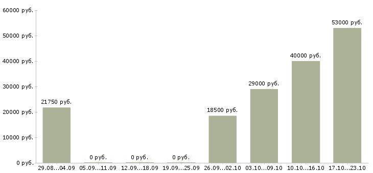 Вакансии менеджер торгового отдела в Казани - Медиана зарплат менеджер торгового отдела в Казани за 2 месяца