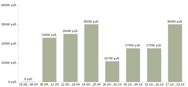 Вакансии на дому бесплатное обучение в Барнауле - Медиана зарплат на дому бесплатное обучение в Барнауле за 2 месяца