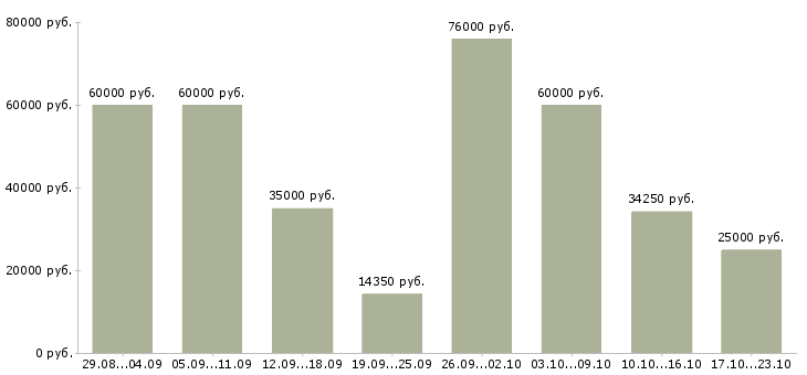 Вакансии на дому вакансии в Краснодаре - Медиана зарплат на дому вакансии в Краснодаре за 2 месяца