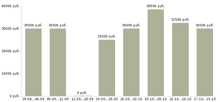 Вакансии на компьютере в Белгороде - Медиана зарплат на компьютере в Белгороде за 2 месяца