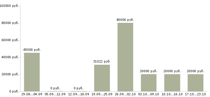 Вакансии на лето в Мурманске - Медиана зарплат на лето в Мурманске за 2 месяца
