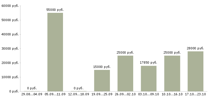 Вакансии на перспективу в Владимире - Медиана зарплат на перспективу в Владимире за 2 месяца