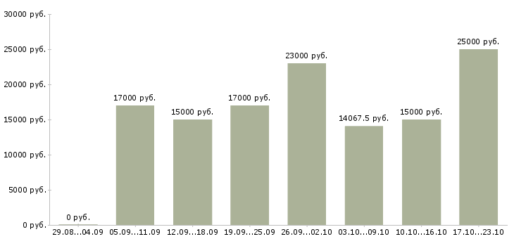 Вакансии на телефоне в Ижевске - Медиана зарплат на телефоне в Ижевске за 2 месяца