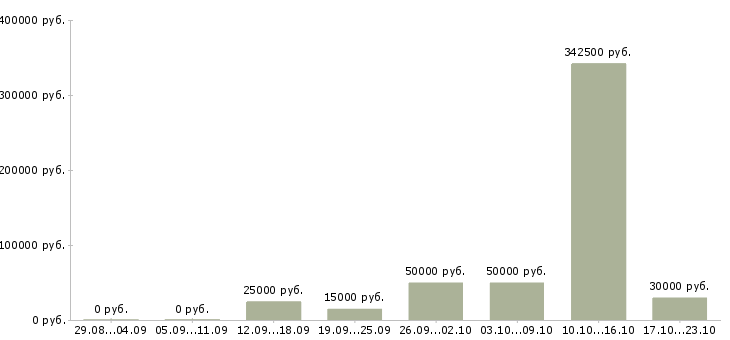 Вакансии набор сотрудников Башкортостан - Медиана зарплат набор сотрудников Башкортостан за 2 месяца