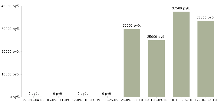 Вакансии начальник отдела продаж Якутия - Медиана зарплат начальник отдела продаж Якутия за 2 месяца