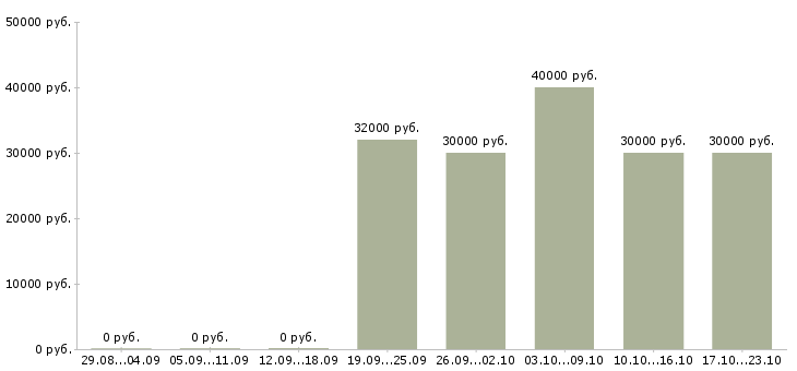 Вакансии новые сотрудники в Туле - Медиана зарплат новые сотрудники в Туле за 2 месяца