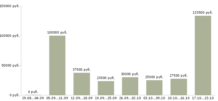 Вакансии обучение бизнесу в Казани - Медиана зарплат обучение бизнесу в Казани за 2 месяца