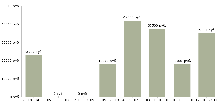 Вакансии оператор консультант в Воронеже - Медиана зарплат оператор консультант в Воронеже за 2 месяца
