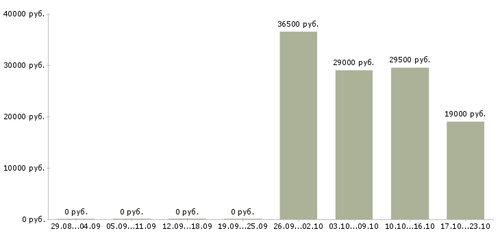 Вакансии оператор пк в офис Коми - Медиана зарплат оператор пк в офис Коми за 2 месяца