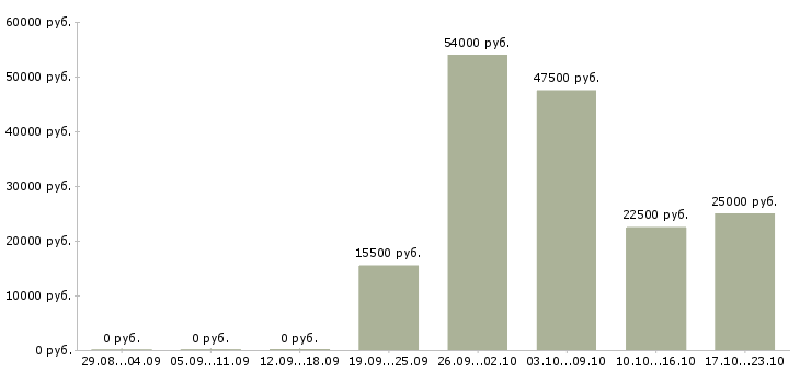 Вакансии оператор продаж в Кургане - Медиана зарплат оператор продаж в Кургане за 2 месяца