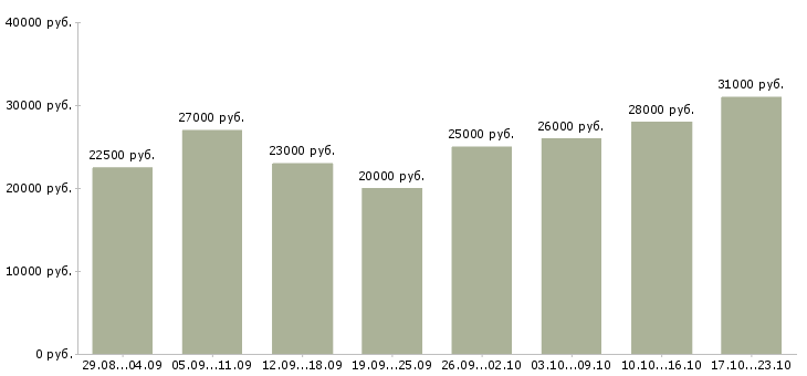 Вакансии операторы Набережные челны - Медиана зарплат операторы Набережные челны за 2 месяца