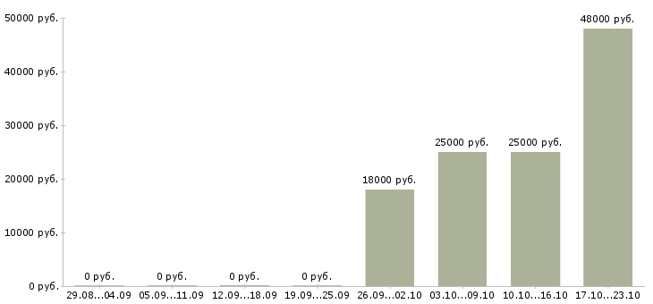 Вакансии ответственный администратор Коми - Медиана зарплат ответственный администратор Коми за 2 месяца