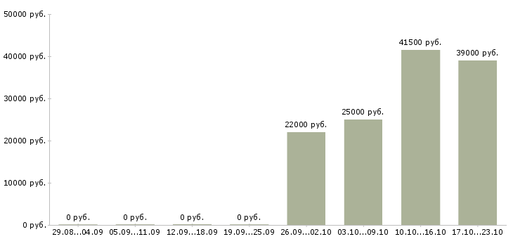 Вакансии открыта вакансия в Хабаровске - Медиана зарплат открыта вакансия в Хабаровске за 2 месяца