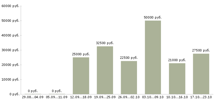 Вакансии офис менеджер карьерный рост в Екатеринбурге - Медиана зарплат офис менеджер карьерный рост в Екатеринбурге за 2 месяца