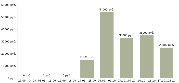 Вакансии офис менеджер отдела в Липецке - Медиана зарплат офис менеджер отдела в Липецке за 2 месяца