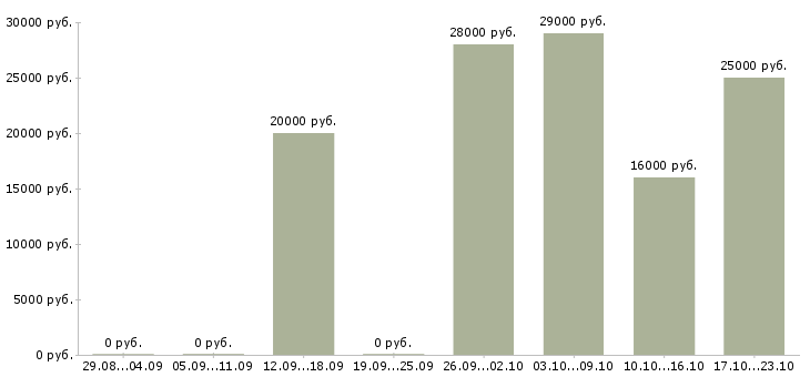 Вакансии офис менеджер отдела в Смоленске - Медиана зарплат офис менеджер отдела в Смоленске за 2 месяца