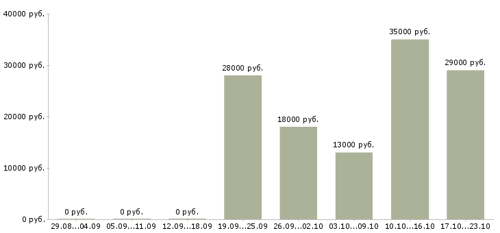 Вакансии охрана в Иваново - Медиана зарплат охрана в Иваново за 2 месяца