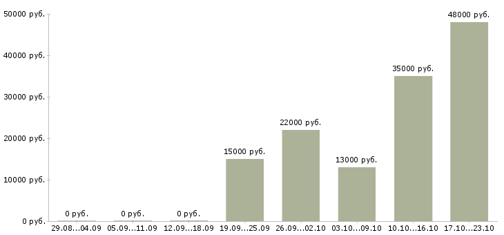 Вакансии охрана в Тольятти - Медиана зарплат охрана в Тольятти за 2 месяца