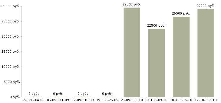 Вакансии охранник администратор Бурятия - Медиана зарплат охранник администратор Бурятия за 2 месяца