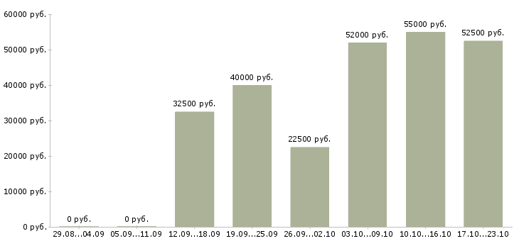 Вакансии персонал в Брянске - Медиана зарплат персонал в Брянске за 2 месяца
