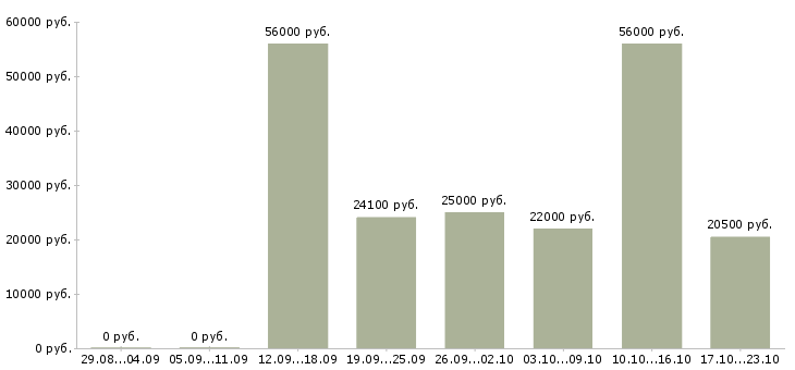 Вакансии повар в день Санкт-петербург - Медиана зарплат повар в день Санкт-петербург за 2 месяца