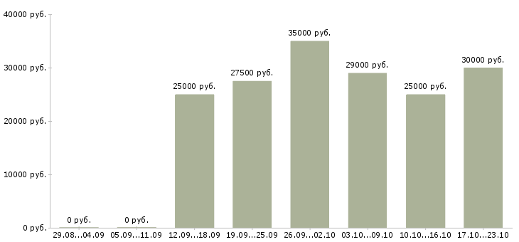 Вакансии повар раздачи в Москве - Медиана зарплат повар раздачи в Москве за 2 месяца