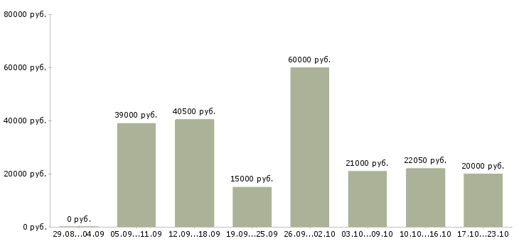 Вакансии подработка без опыта работы Санкт-петербург - Медиана зарплат подработка без опыта работы Санкт-петербург за 2 месяца
