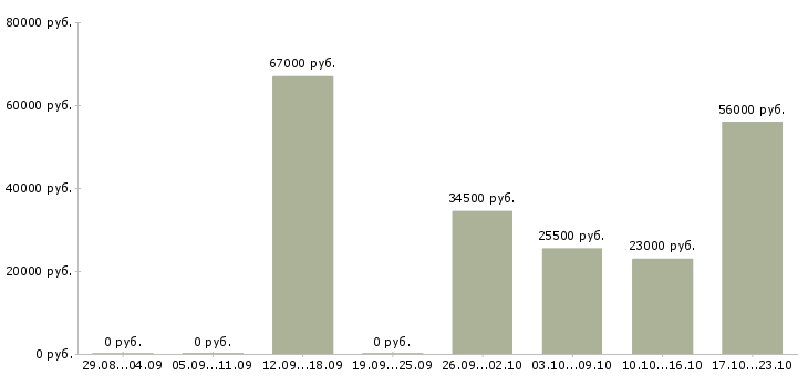 Вакансии подсобный рабочий в Раменском - Медиана зарплат подсобный рабочий в Раменском за 2 месяца