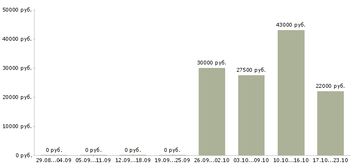 Вакансии помощник менеджера по продажам в Кирове - Медиана зарплат помощник менеджера по продажам в Кирове за 2 месяца