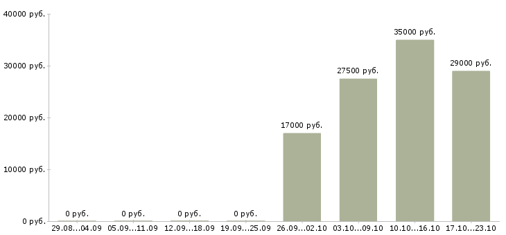 Вакансии помощник начальника Бурятия - Медиана зарплат помощник начальника Бурятия за 2 месяца