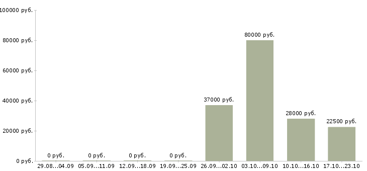 Вакансии помощник руководителю в Челябинске - Медиана зарплат помощник руководителю в Челябинске за 2 месяца