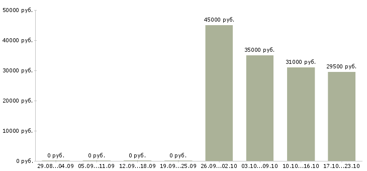 Вакансии помощник руководителя в компанию Бурятия - Медиана зарплат помощник руководителя в компанию Бурятия за 2 месяца