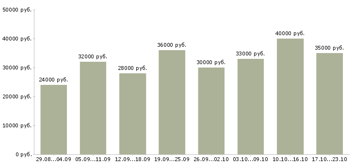 Вакансии помощник руководителя в офис в Новосибирске - Медиана зарплат помощник руководителя в офис в Новосибирске за 2 месяца