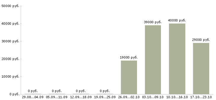 Вакансии представитель в Калининграде - Медиана зарплат представитель в Калининграде за 2 месяца