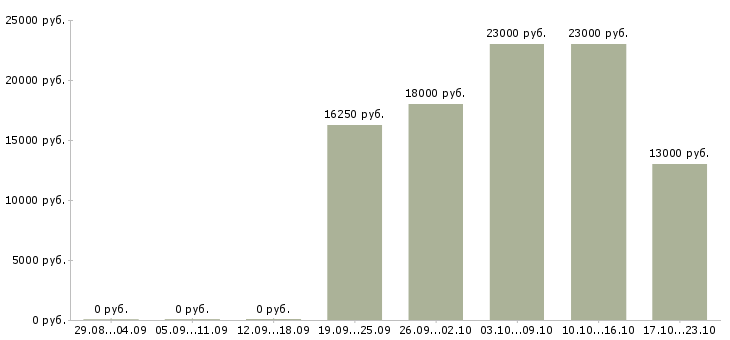Вакансии представитель в Смоленске - Медиана зарплат представитель в Смоленске за 2 месяца