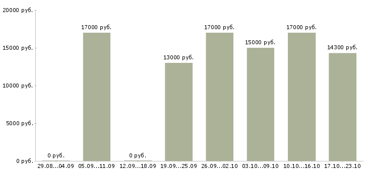 Вакансии продавец на выкладку товара в Челябинске - Медиана зарплат продавец на выкладку товара в Челябинске за 2 месяца