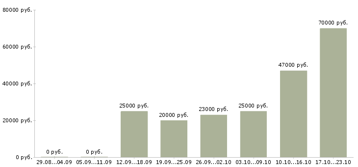 Вакансии профессиональный менеджер в Липецке - Медиана зарплат профессиональный менеджер в Липецке за 2 месяца