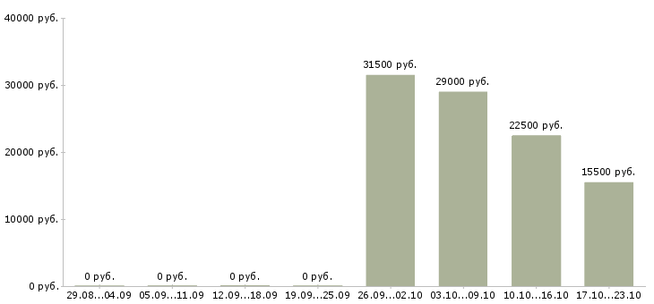 Вакансии рабочий Адыгея - Медиана зарплат рабочий Адыгея за 2 месяца