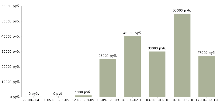Вакансии рабочий в производство в Самаре - Медиана зарплат рабочий в производство в Самаре за 2 месяца